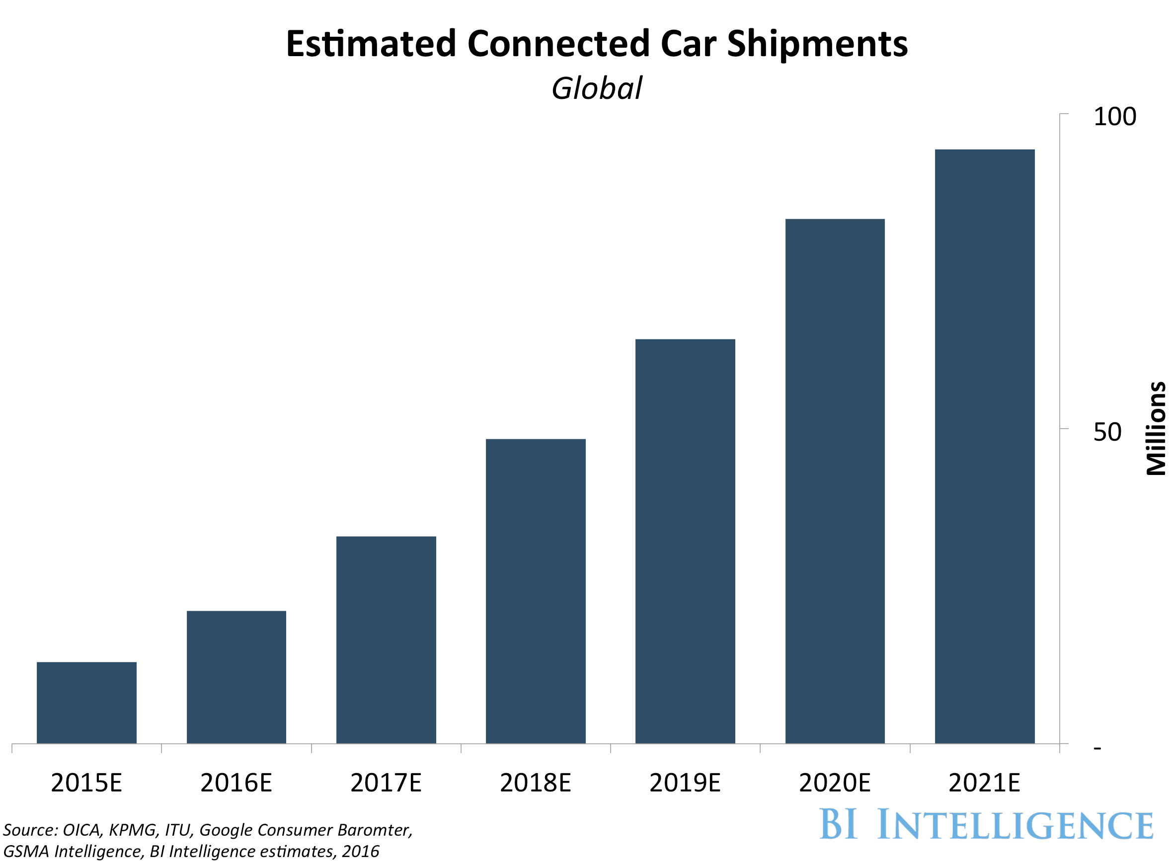 BI Intelligence connected cars estimated 2021
