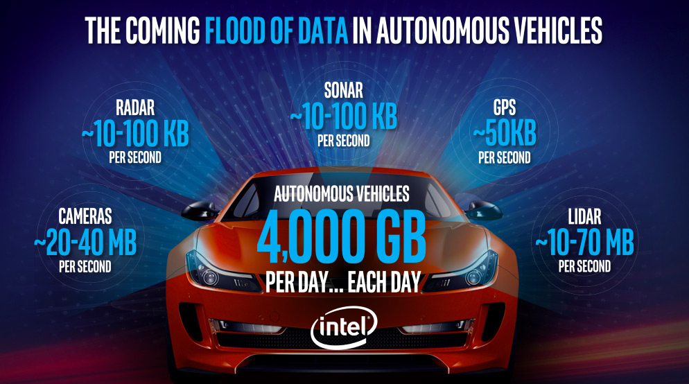 Intel flood of data infographic