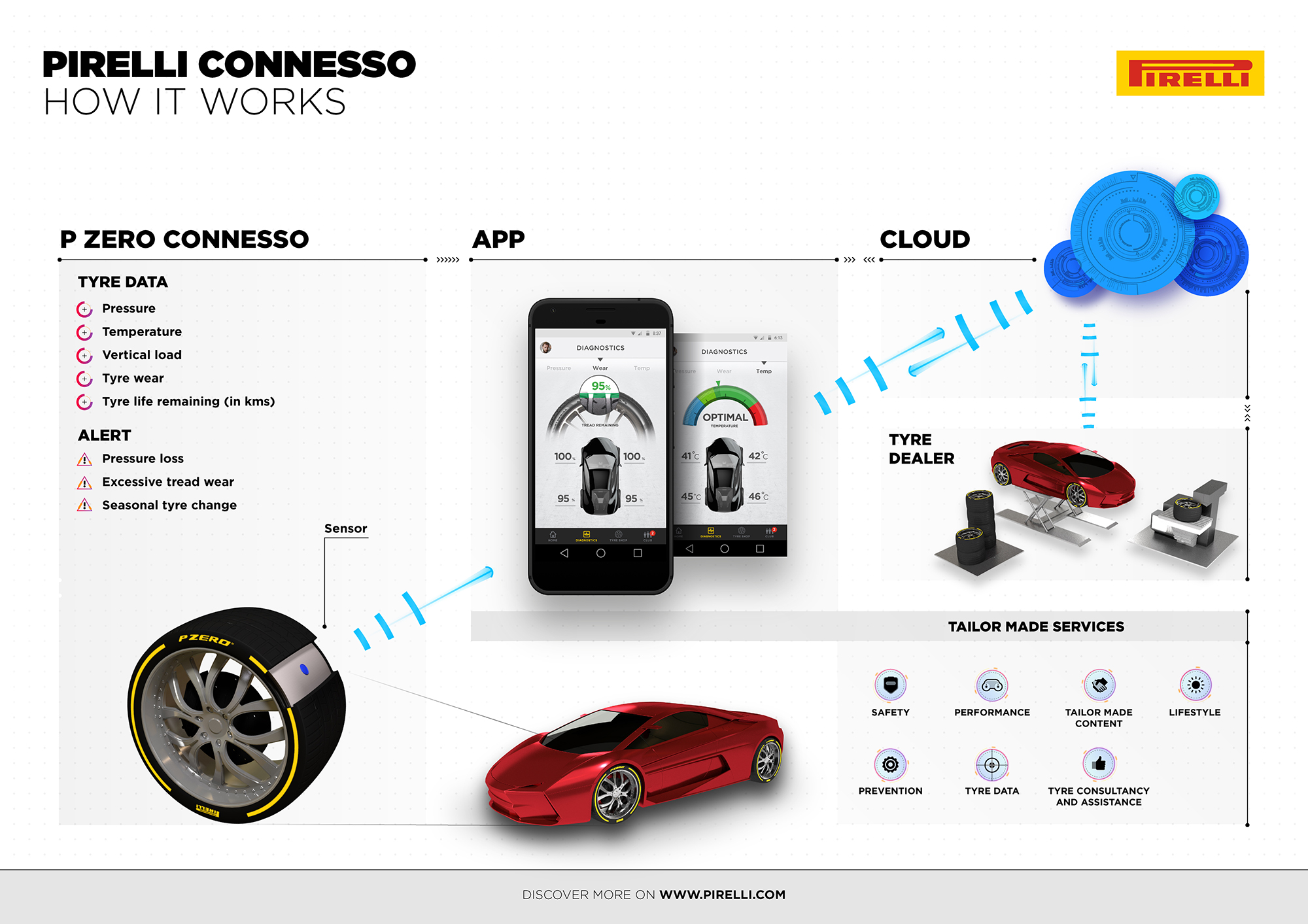 Pirelli Connesso smart tyres
