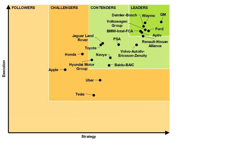 self driving car companies chart