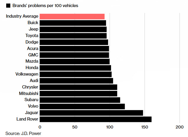 problems per 100 vehicles jd power